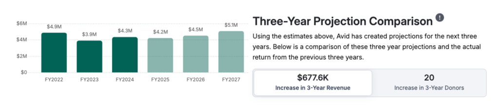 Screenshot of the Fundraising Scorecard showing 3-year projections