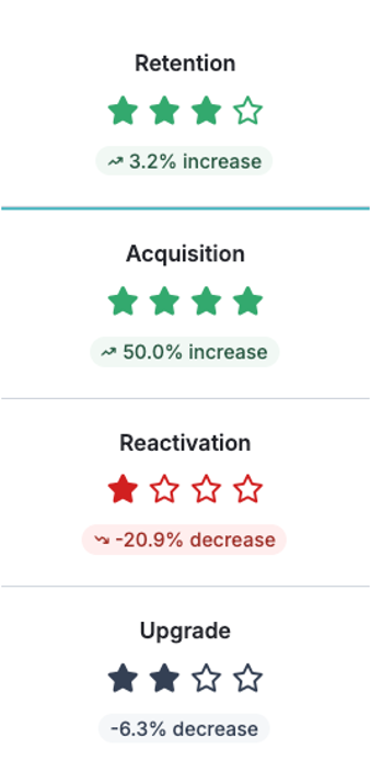 Screenshot of the Fundraising Scorecard showing rating in key categories