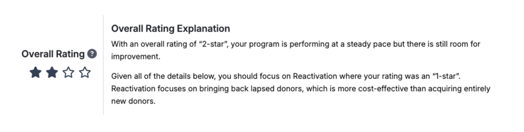 Screenshot of the Fundraising Scorecard showing the overall rating