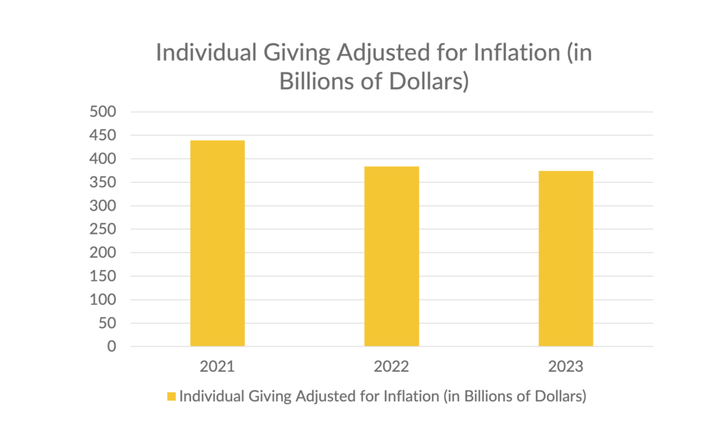 chart showing the decline in individual giving since 2021 when adjusted for inflation