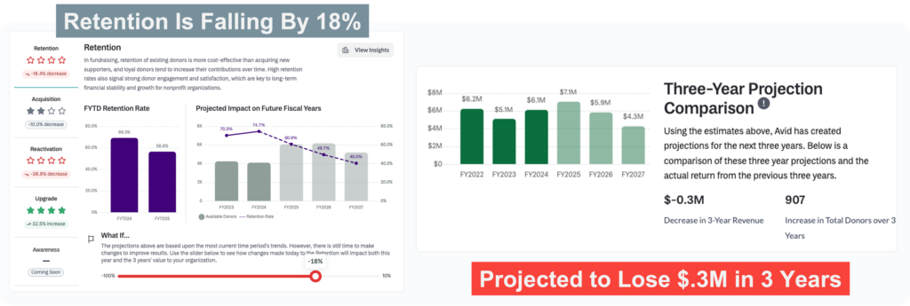 screenshot of the Avid scorecard showing a $0.3M loss due to declining donor retention