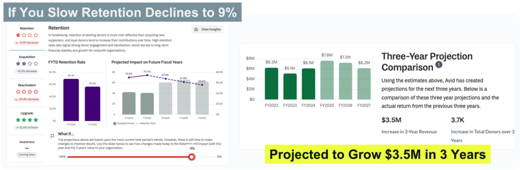 screenshot of the Avid scorecard showing a $3.5M gain when improving donor retention