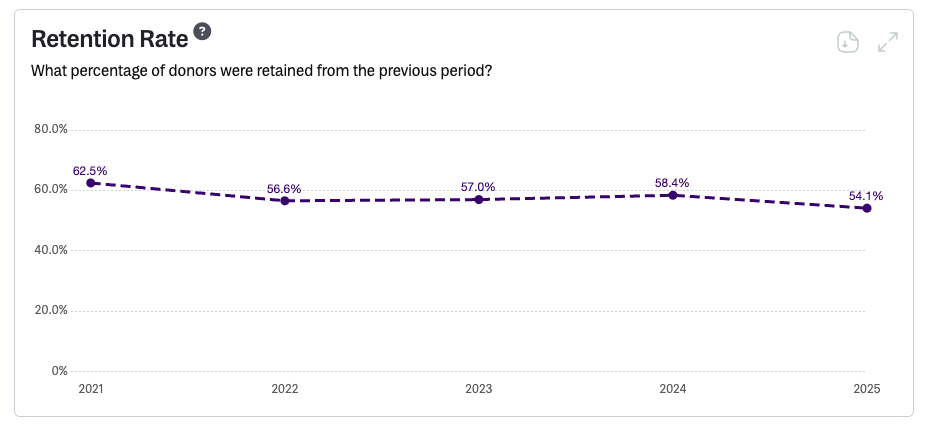 chart showing donor retention rates dropping by 8 percentage points since 2021