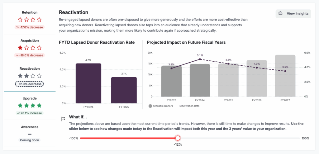 Screenshot of the Avid Fundraising scorecard showing impact over time