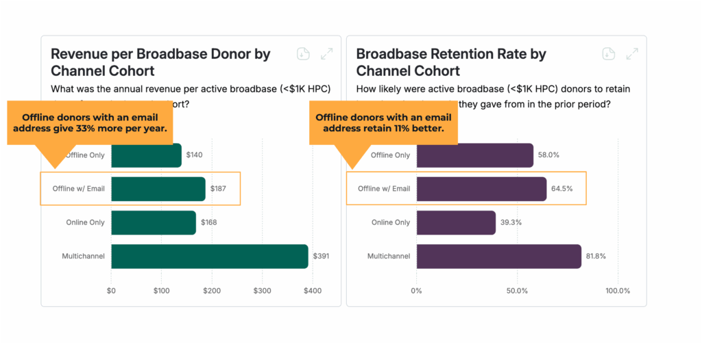 Charts showing the increase revenue and retention when offline donors are cultivated with email
