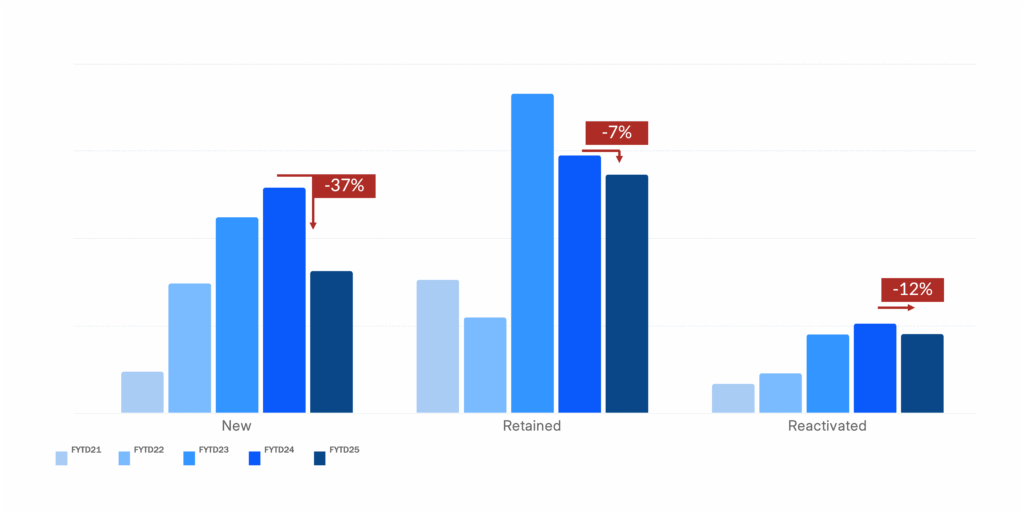 Chart showing declining performance across all fundraising channels