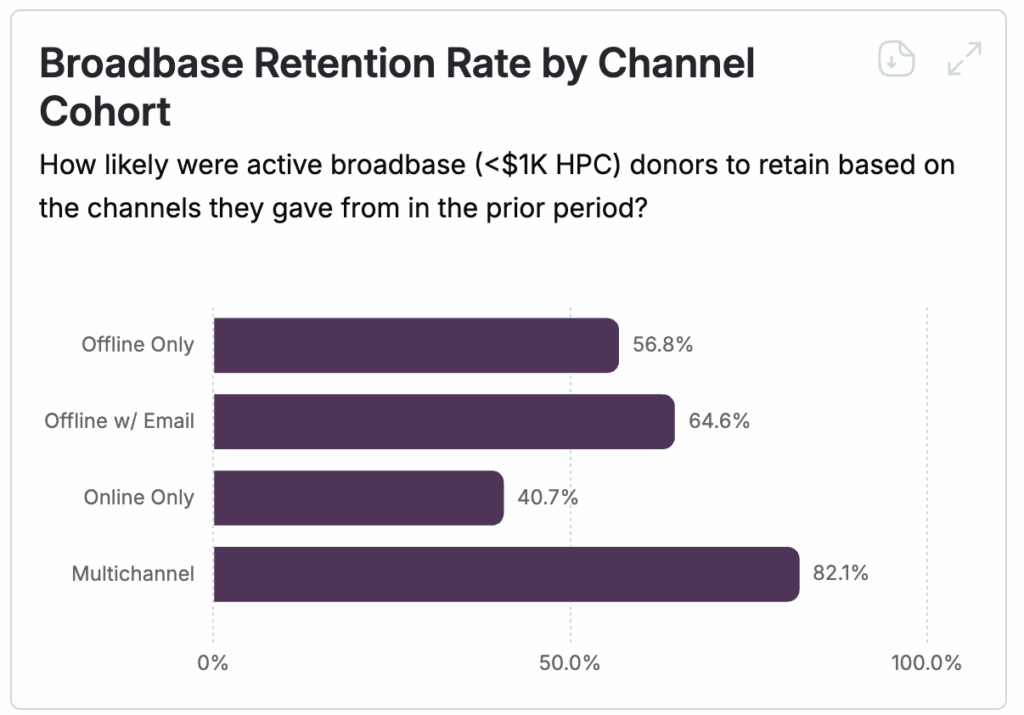 Chart showing retention rates by donor type