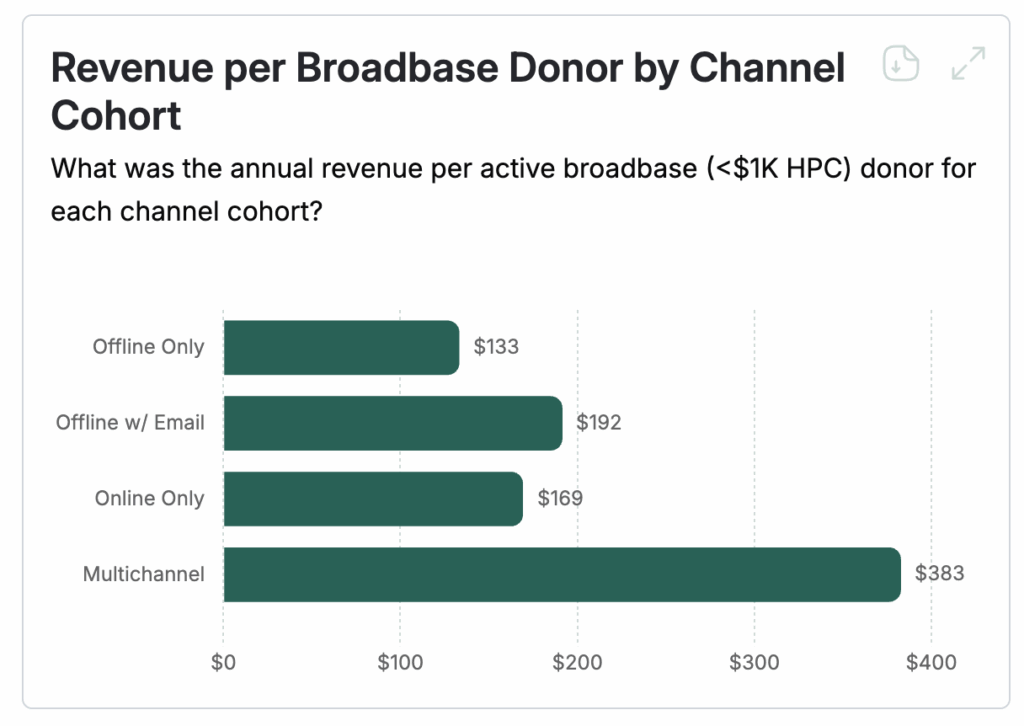 Chart showing revenue by donor type