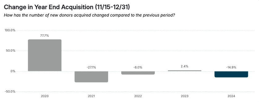 Chart showing change in donor acquisition during year-end fundraising season by year
