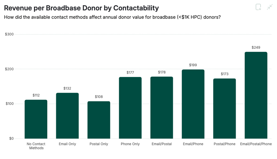 Chart showing increased revenue per donor based on contactability