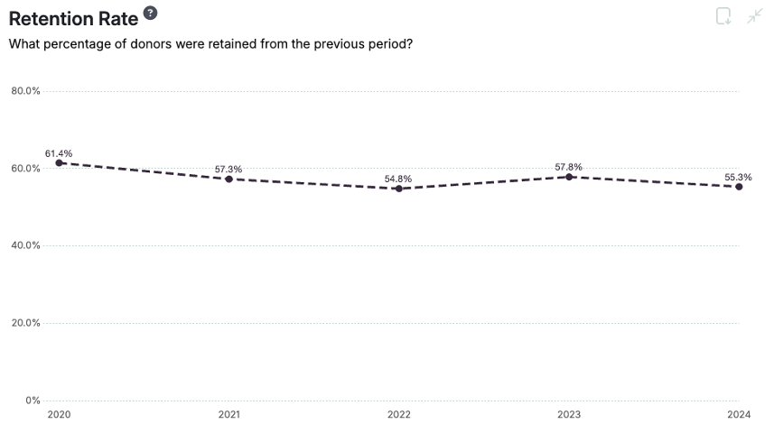 Chart showing change in overall retention rates by year