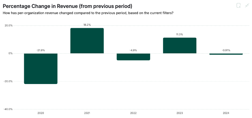Chart showing change in annual revenue by year