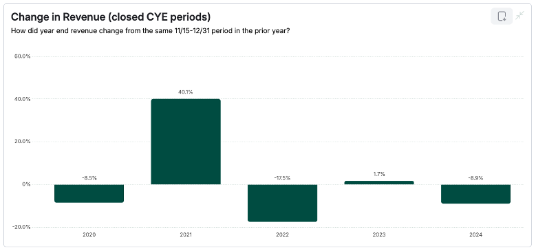 Chart showing change in year-end fundraising revenue by year