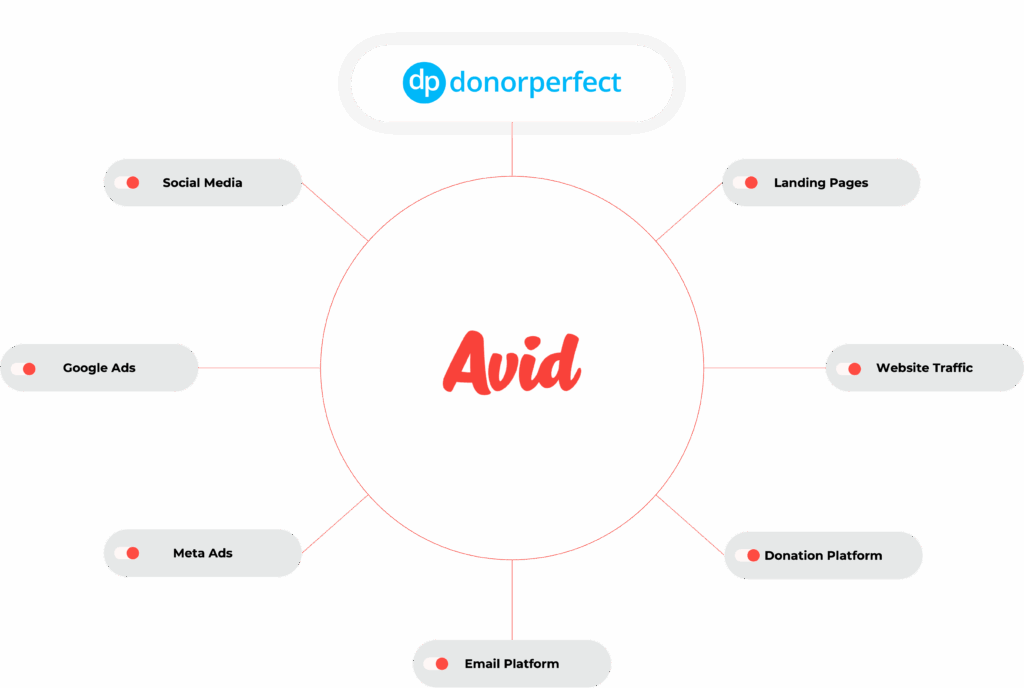 Graphic showing Avid connecting DonorPerfect to other fundraising tools