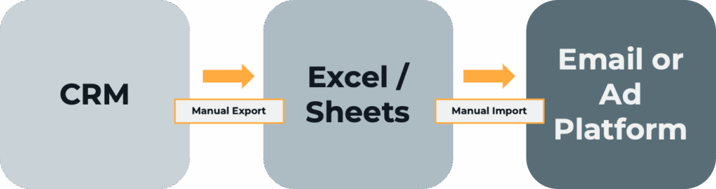 Flow chart showing manual fundraising segmentation