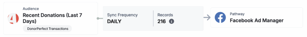 Screenshot of Avid showing DonorPerfect data being synced to Facebook advertising