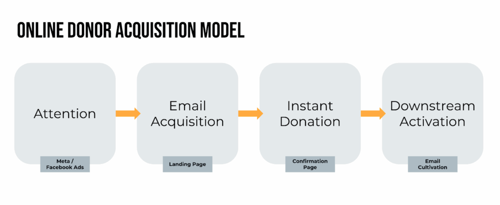 Graphics showing an online donor acquisition model
