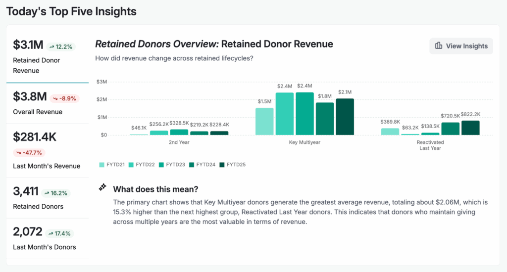 Screenshot of Avid's AI-powered fundraising insights dashboard.