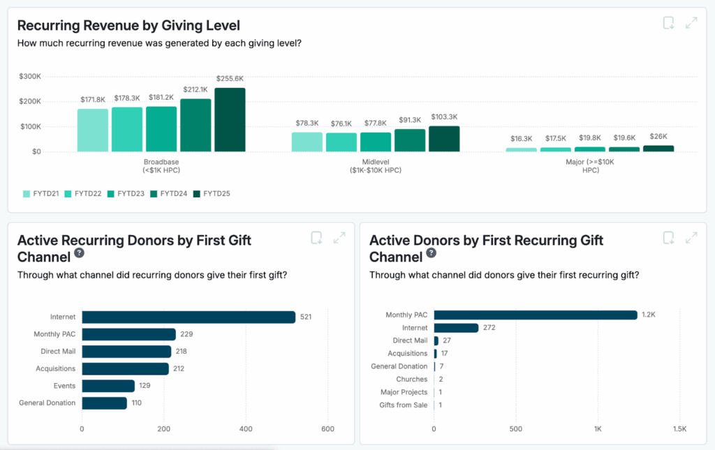 Screenshot of fundraising reports from Avid Insights