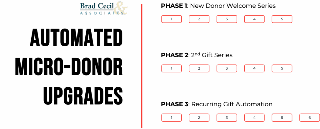 Graphic outlining a new donor fundraising automation strategy