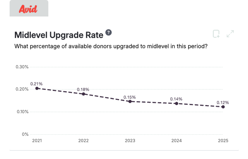 Avid Benchmarks chart showing declining midlevel donor upgrade rates