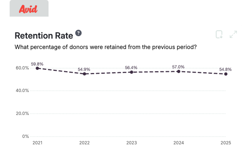 Avid Benchmarks chart showing declining donor retention rates