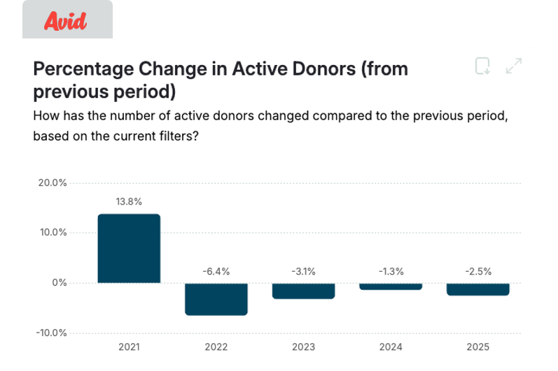 Avid Benchmarks chart showing declining active donors