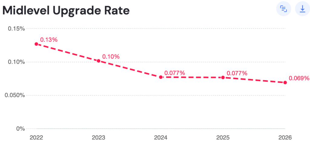 Midlevel donor upgrade rate