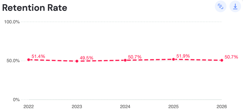 Donor retention rate