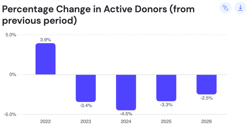 Number of active donors