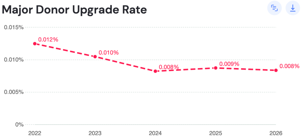 Major donor upgrade rate
