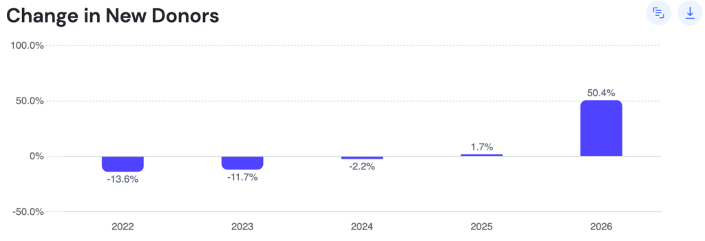 New donor acquisition rate